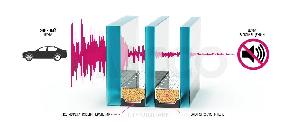 Шумоизоляционный стеклопакет