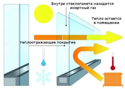 Энергосбережение в металлопластиковых окнах