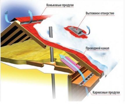Схема циркуляции воздуха под крышей