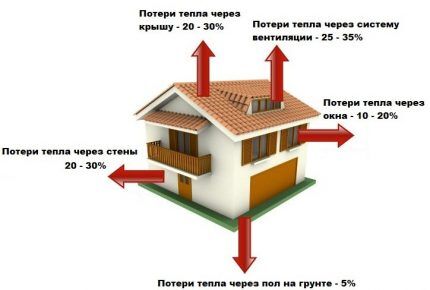 Схема потерь тепла в жилом доме