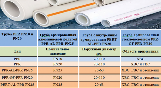 Типы полипропиленовых труб