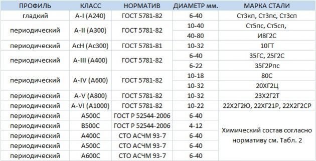 Классификация арматуры ГОСТ 5781-82