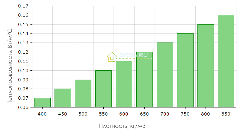 Теплопроводность арболитовых блоков и ее зависимость от плотности