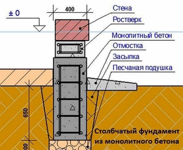 Как сделать фундамент самому? 