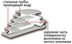 Биметаллический радиатор отопления в разрезе