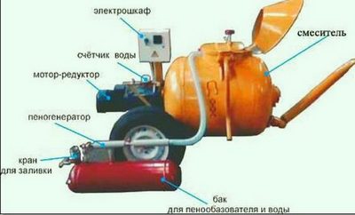 Технология производства пенобетона