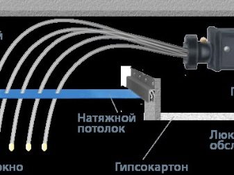 Натяжной потолок «Звездное небо» в интерьере