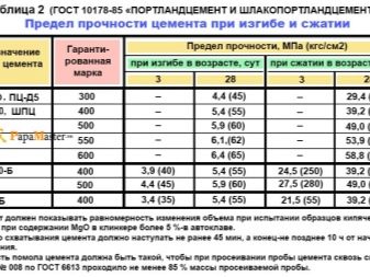 Портландцемент: технические характеристики и применение