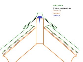 Конек для крыш: виды, назначение и монтаж