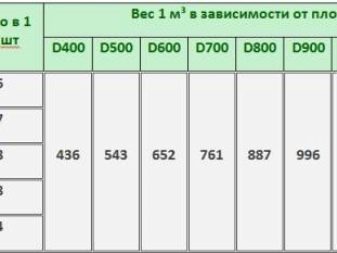 Как рассчитать расход пеноблоков?