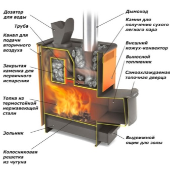 Тонкости выбора печи для бани