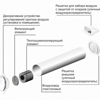 Вентиляционный клапан: функции и принцип работы