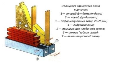 Особенности и технология облицовки дома кирпичом