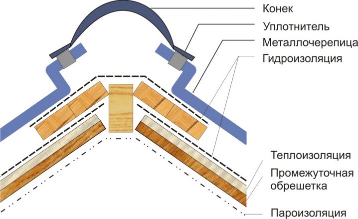 Конек для крыш: виды, назначение и монтаж