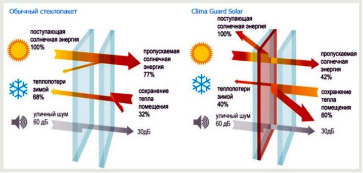 Как правильно выбрать стеклопакет?