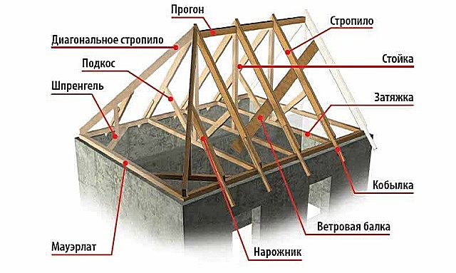 Пример строения стропильной системы. Большинство из элементов входят в состав систем любого типа крыш