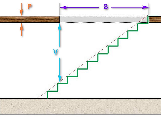 В любой точке лестницы должна быть, как минимум, соблюдена безопасная высота прохода V. Меньше 2000 мм ее, как правило, не делают.