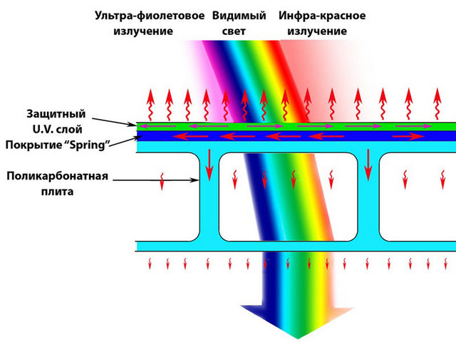 Качественный поликарбонат с защитным покрытием способен отражать ультрафиолетовые лучи и значительно сдерживать проникновение «горячих» инфракрасных, пропуская через себя в основном только видимую часть спектра.