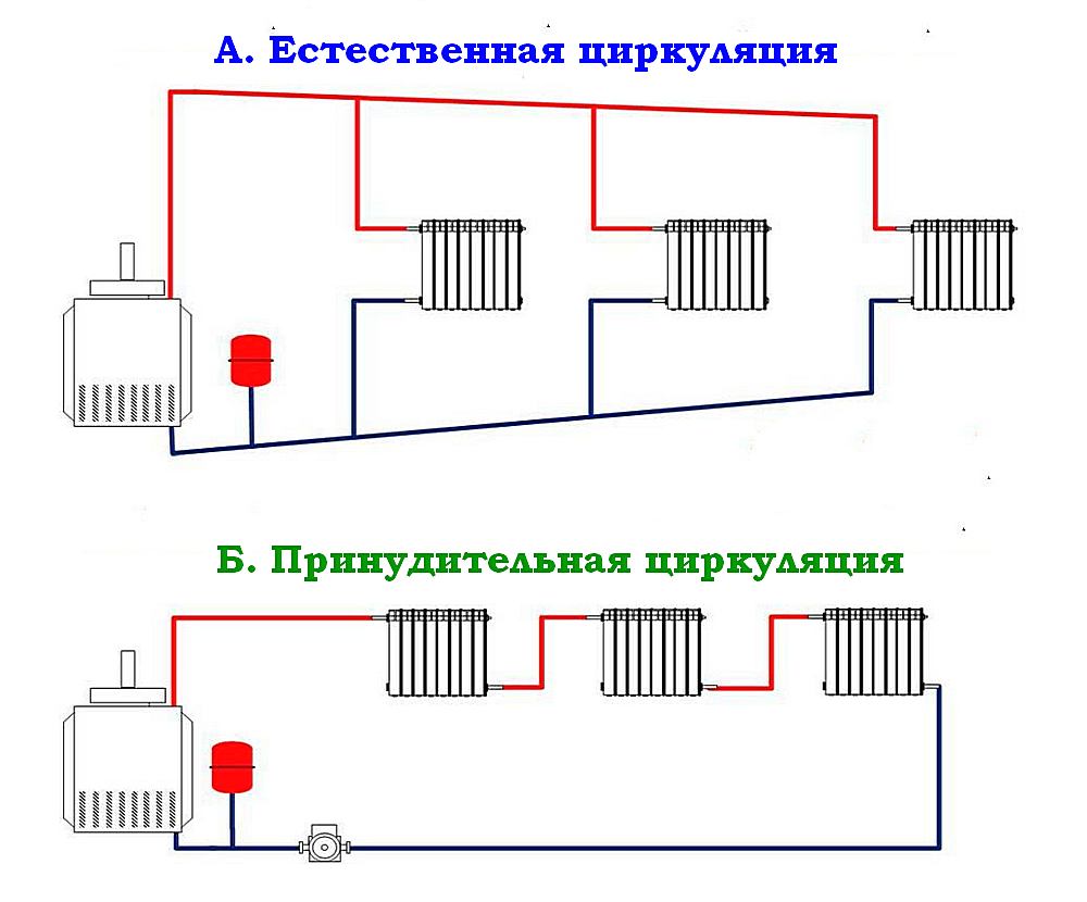 Два подхода к организации циркуляции теплоносителя в системе отопления.