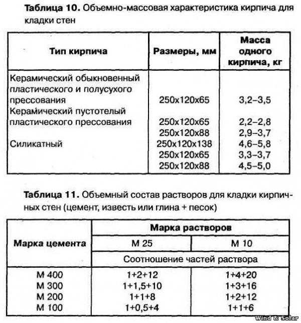 Разновидности смесей для кирпичей