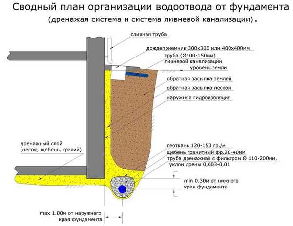 Отвод воды от фундамента