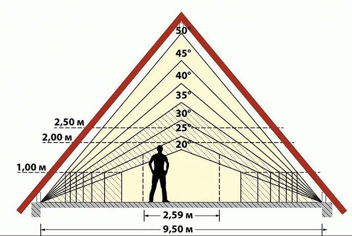угол наклона мансарды каркасного дома