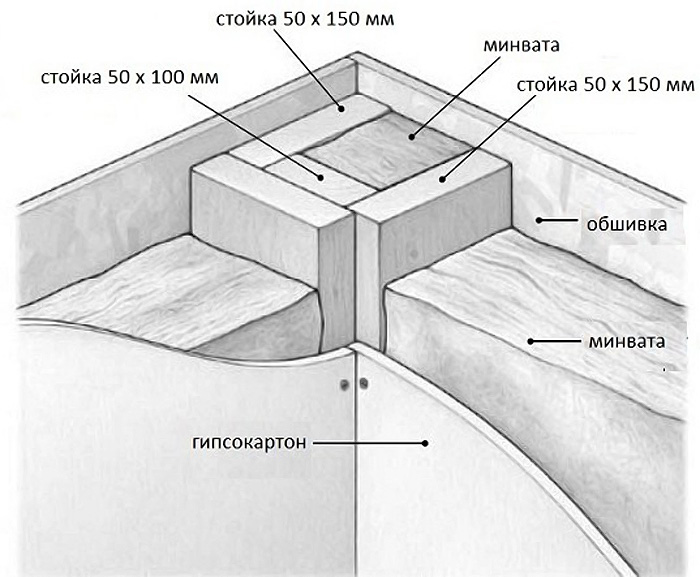 Технология «тёплый угол»