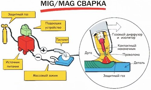 Механизированная сварка