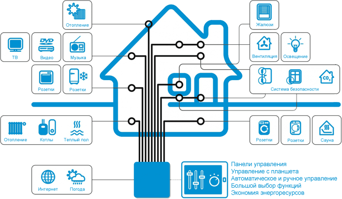 Схема управления умным домом