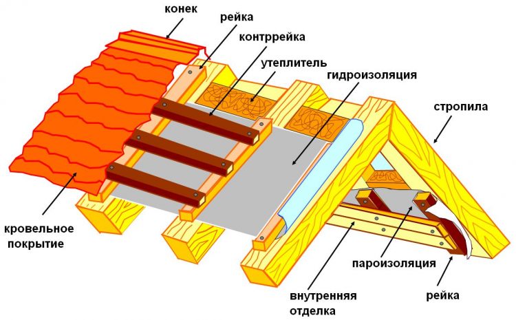 Гидроизоляция потолка и крыши