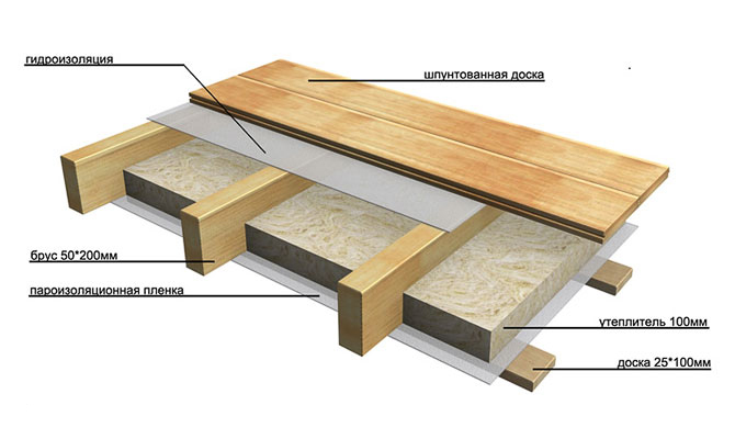 Шумоизоляция пола из досок