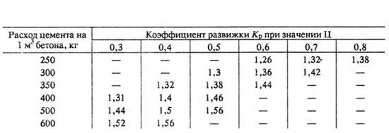 Состав бетона М400