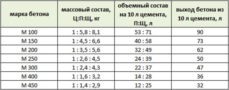 Сколько нужно цемента на куб бетона