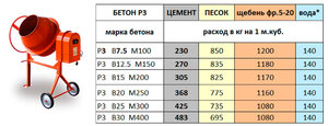 Сколько нужно цемента на 1 куб бетона