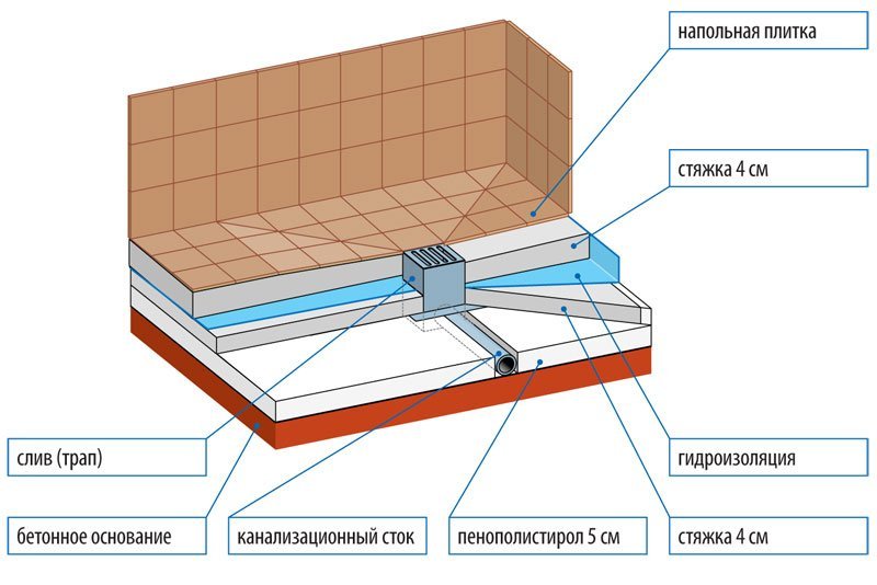 Схема установки трапа для душевой кабины