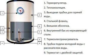 Как работает электрический бойлер