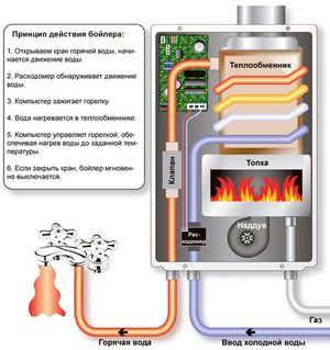 Виды газовых колонок