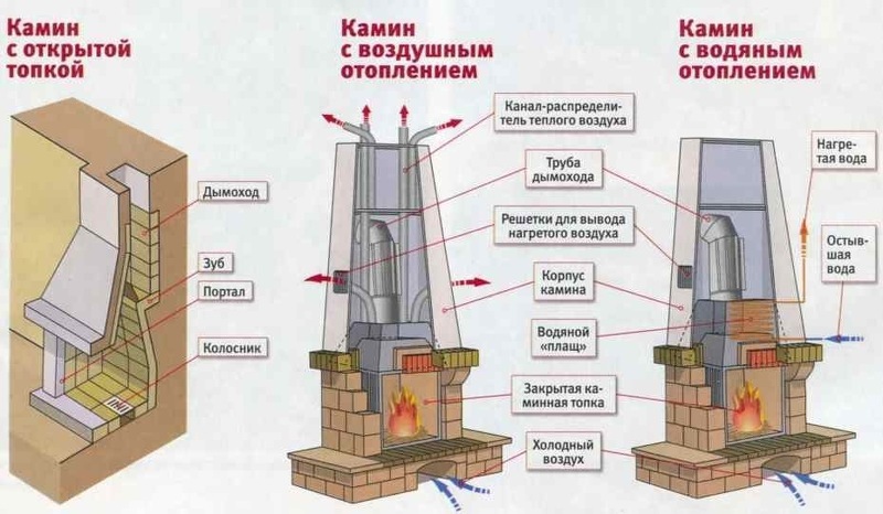 Типы каминов в зависимости от типа устройства