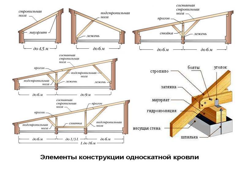 Виды конструкции односкатной крыши