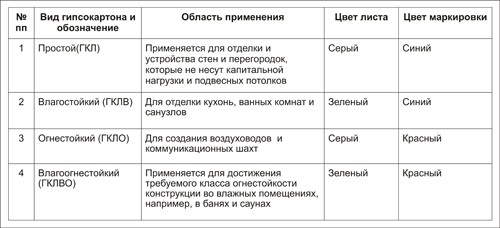 Виды и обозначение гипсокартона, применение, цвет листа и маркировки