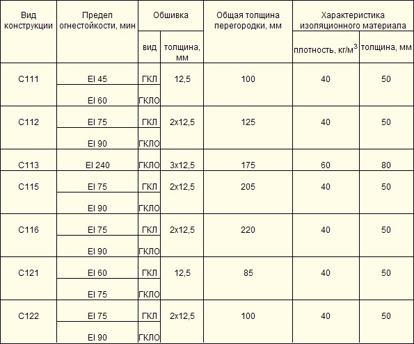 Огнеупорные свойства перегородок из ГКЛ