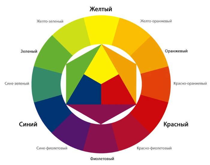 Цветовой круг для подбора оттенков при оформлении кухни