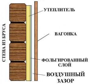 Схема крепления при отделке помещения бани снаружи вагонкой (доской)