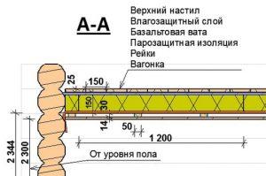 Схема отделки потолка вагонкой