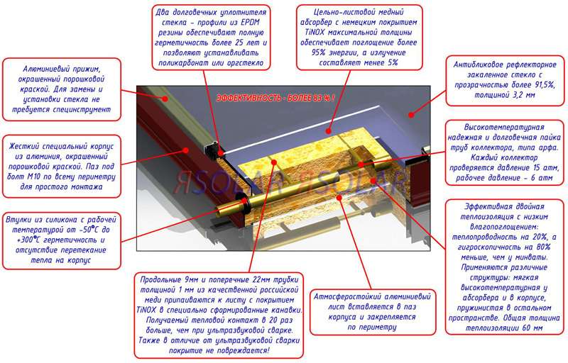 Конструкция солнечного коллектора ЯSolar