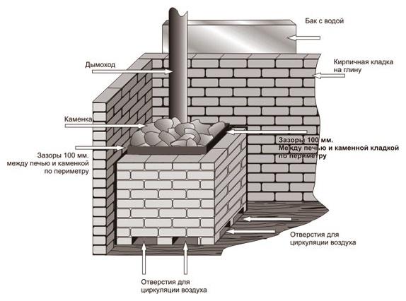 кирпичная печь для бани своими руками схема