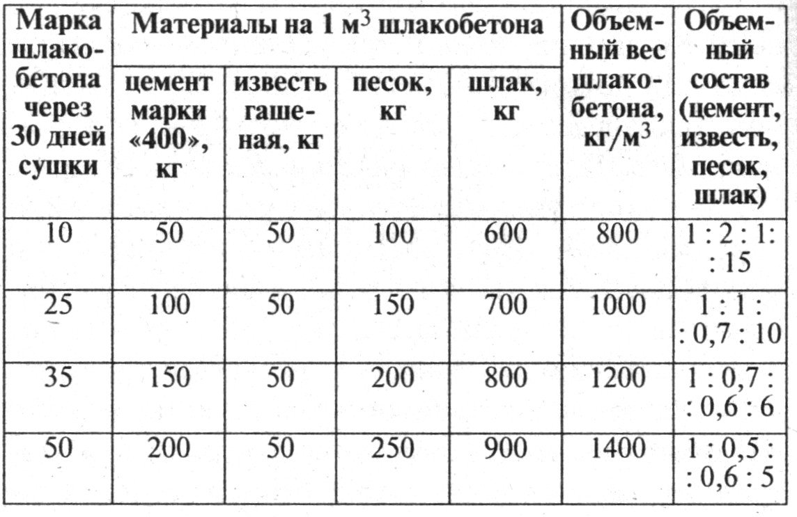 Основные пропорции ингредиентов применяемых при производстве бетонных блоков.