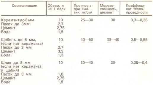 Основные характеристики бетонных блоков.