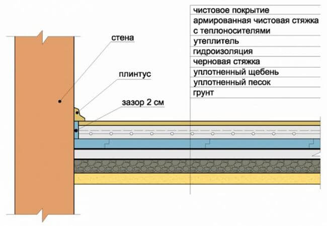 Схема бетонной стяжки по грунту