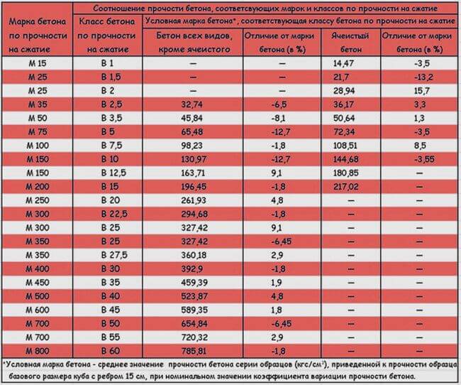 Таблица соответствия марок и классов тяжелого бетона